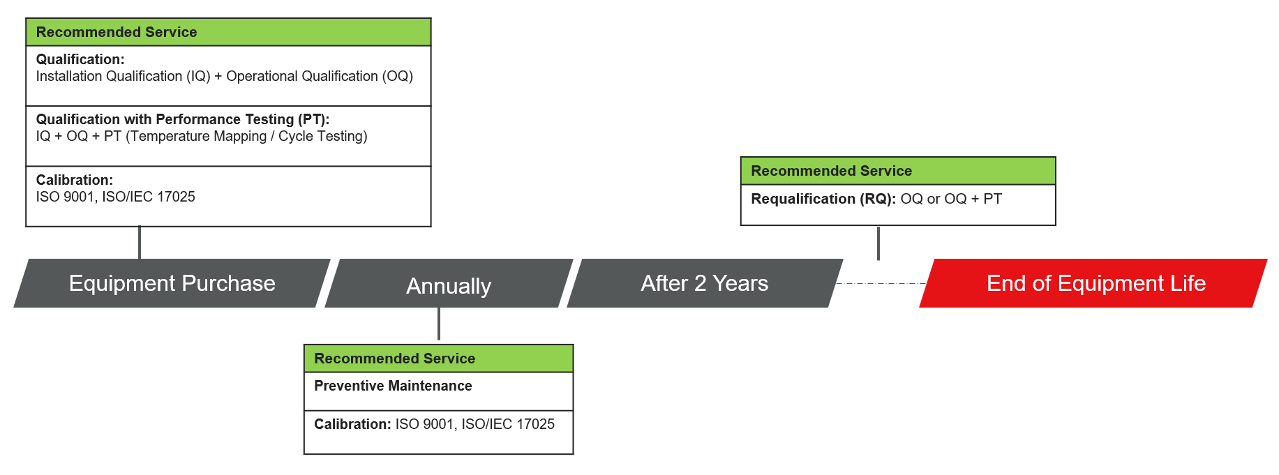 Our service recommendations across the equipment life cycle