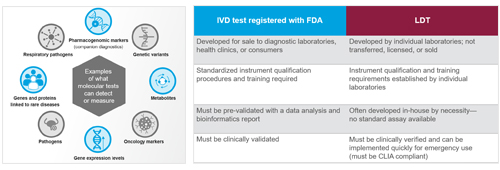 An Introduction to Molecular Diagnostic Tests: Laboratory Developed Tests (LDTs) and In-Vitro Diagnostic (IVD) Tests