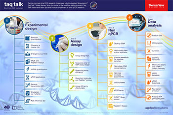 Taq Talk video series real-time PCR poster