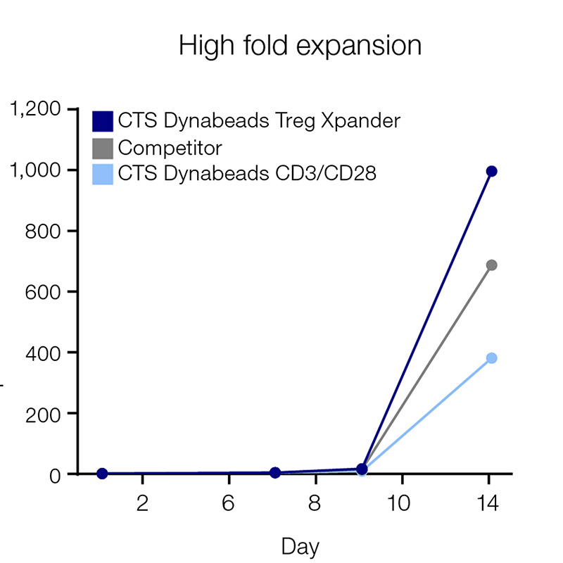 High Fold Expansion