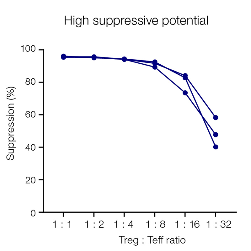 High suppressive potential